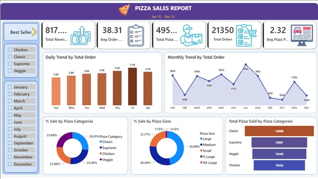 Power BI Portfolio Project (Pizza Sales) — dashboard de Operações em Power BI