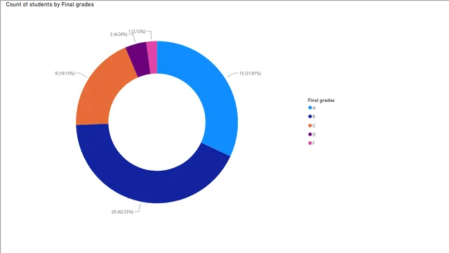 4-3 — Power BI में अन्य डैशबोर्ड