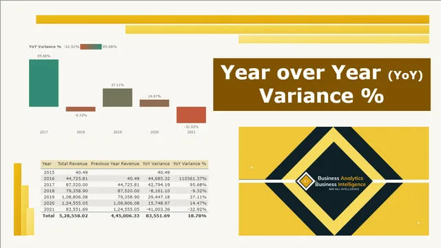YoY Variance and % — panel de Ventas en Power BI