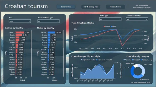 Croatian tourism — Turismo dashboard in Power BI