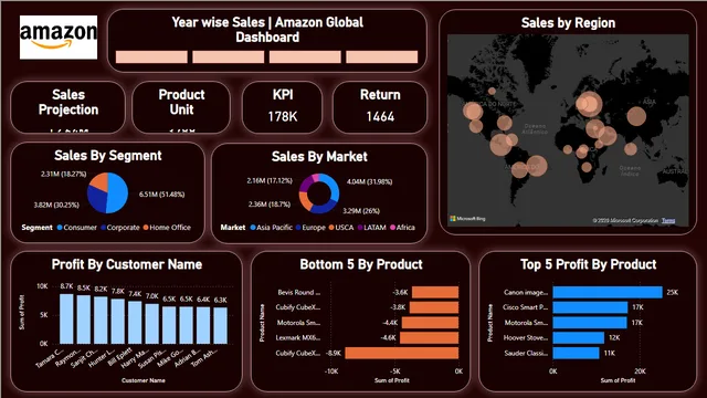 Global Superstore Sales Project — dashboard de Vendas em Power BI