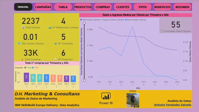 AntonioProyectoPowerBI_marketing — panel de Marketing en Power BI