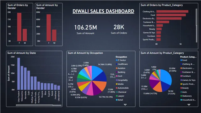 Diwali Sales Dashboard — Marketing dashboard in Power BI