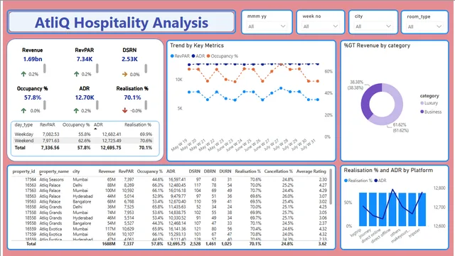 AtliQ Hospitality — Sales dashboard in Power BI