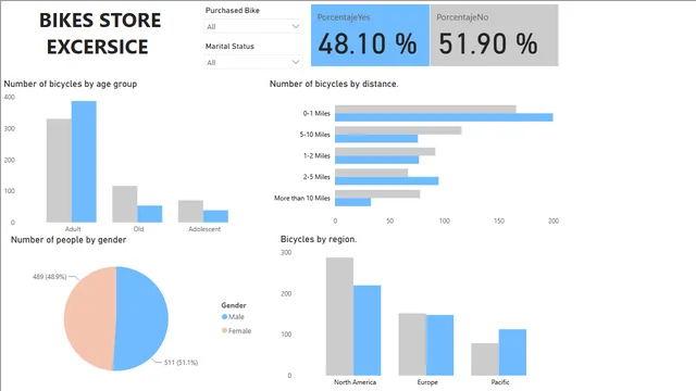 Bikes_dataset_Dashboard — Sales dashboard in Power BI