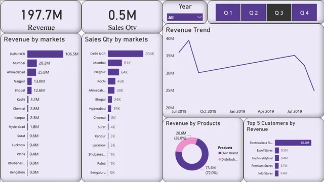 AtliQsales22_project — dashboard de Operações em Power BI