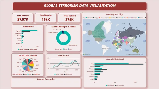 20250311004436_GlobalTerrirismDashBoard — Power BI में Governança BI डैशबोर्ड