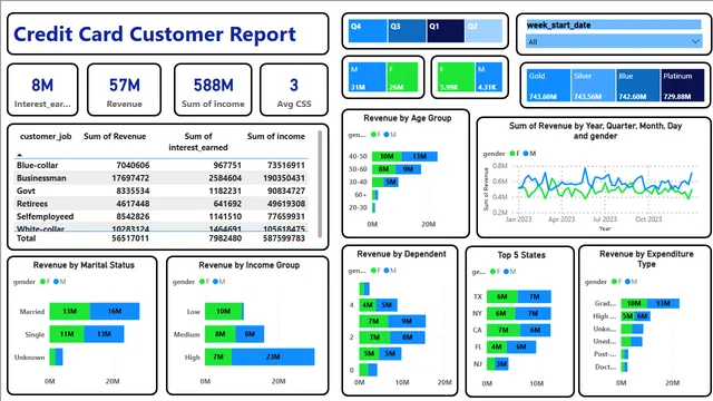 CCDB — dashboard de Financeiro em Power BI