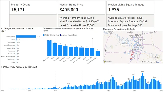 Austin Housing Market Report — dashboard de Operações em Power BI