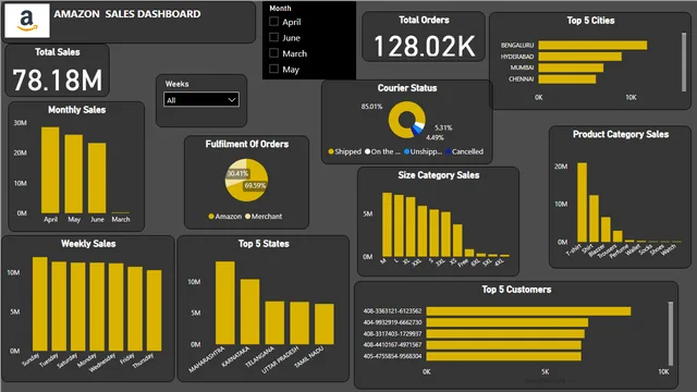 AMAZON POWERBI REPORT — Power BI में Governança BI डैशबोर्ड