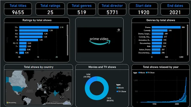 Amazon Prime Video Content Dashboard — Sales dashboard in Power BI