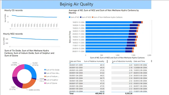 Bejing Air Quality — Power BI में Governança BI डैशबोर्ड