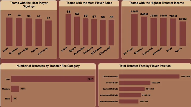 Football Player Transfers Analysis (2000-2019) — Power BI में संचालन डैशबोर्ड