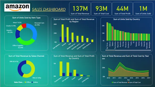 Amazon's Dashboard2c07e3df-47ec-45ee-959d-d0ac28b21431 — dashboard de Vendas em Power BI