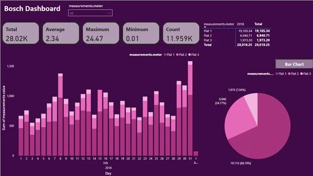 ODBC Bosch — dashboard de Operações em Power BI
