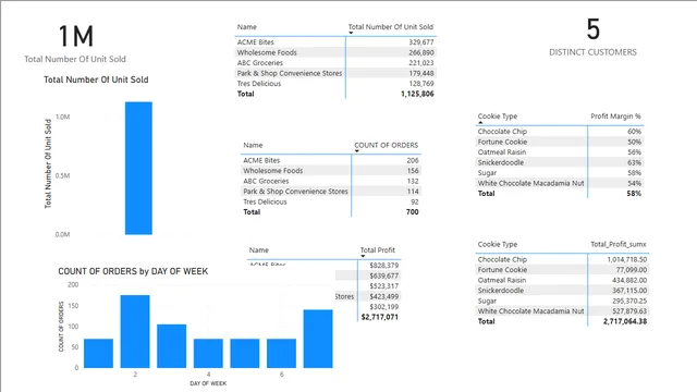 dax_first_class_6th_nov — panel de Ventas en Power BI