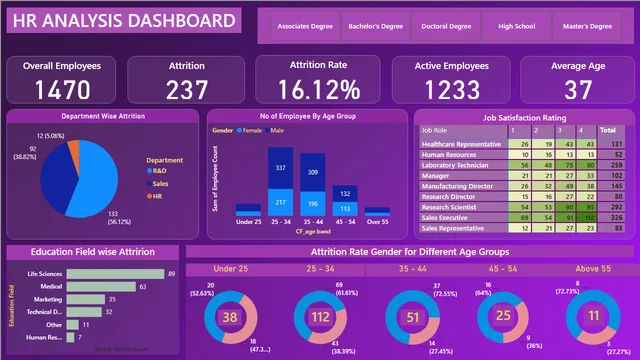HR Statistics — HR dashboard in Power BI