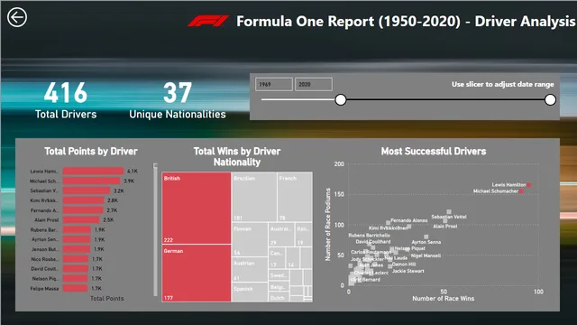 Formula One Analysis Project - PART 5 — Power BI में बिक्री डैशबोर्ड