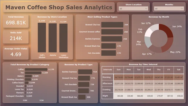Coffee Shop sales analytics — Power BI में बिक्री डैशबोर्ड