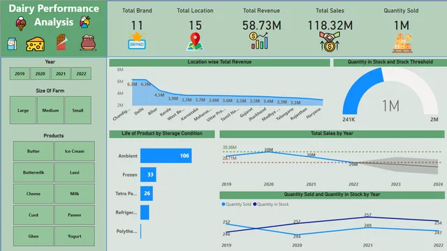 Dairy Performance Analysis Dashboard — dashboard de Produção em Power BI