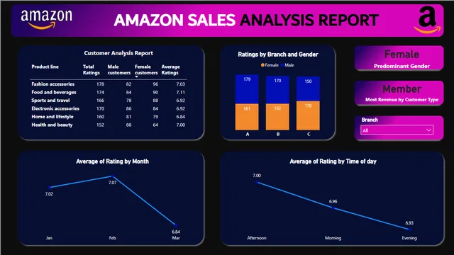 Amazon Sales Analysis Report — dashboard de Vendas em Power BI