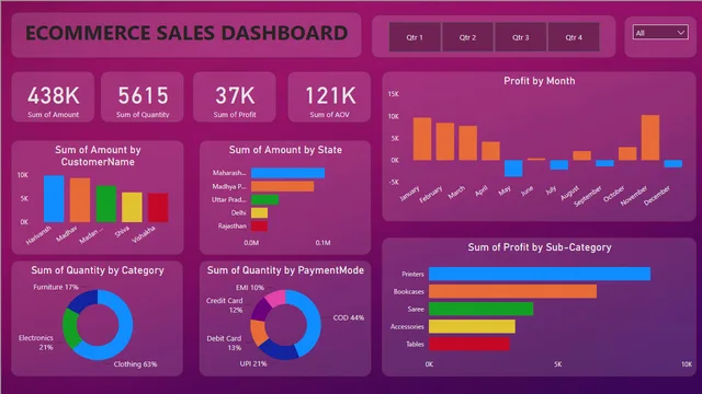 ECOMMERCE SALES DASHBOAARD — Sales dashboard in Power BI