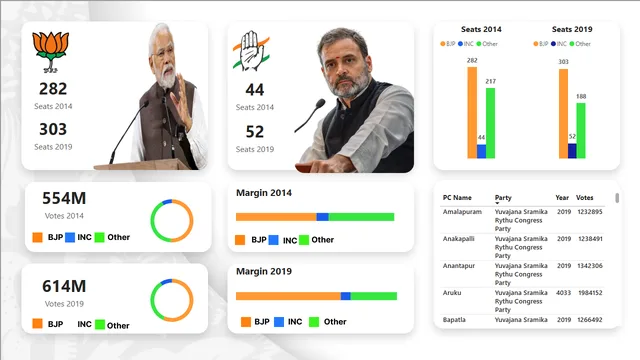 Election 2014 - 2019 Project — dashboard de Governança BI em Power BI