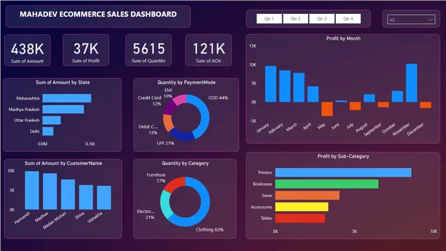Ecommerce_sales_data — Power BI में बिक्री डैशबोर्ड