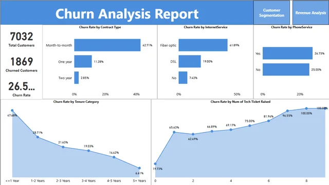Dashboard de Análisis de Churn — panel de Marketing en Power BI