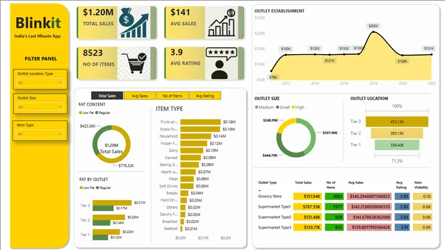 Blinkit Sales Dashboard — Power BI में बिक्री डैशबोर्ड