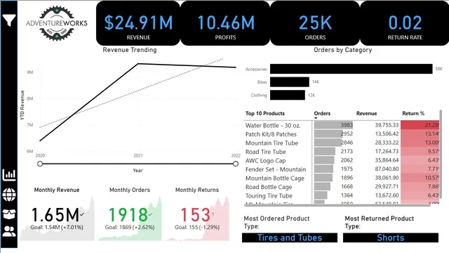 AW — Power BI में Governança BI डैशबोर्ड