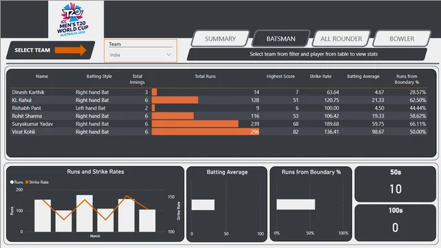Cricket Analysis (2022 T20 WC) — panel de Operaciones en Power BI