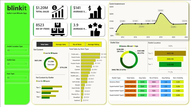 Blinkit डैशबोर्ड सेल्स पावर बीआई — Power BI में बिक्री डैशबोर्ड