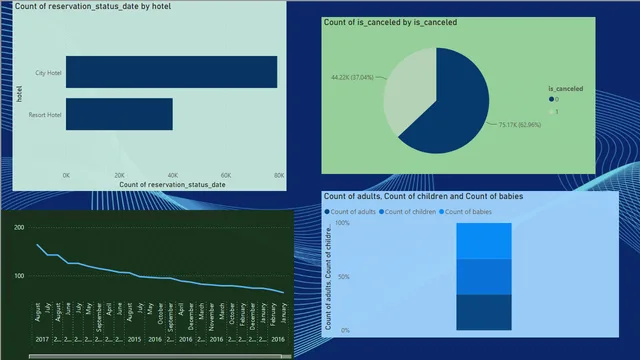 Dasboard_For_HotelBooking_CSV — dashboard de Operações em Power BI