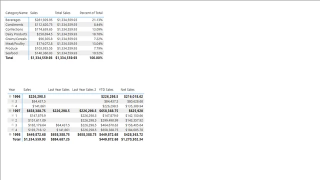 03_Northwind_DAX_Intro — Power BI में Governança BI डैशबोर्ड