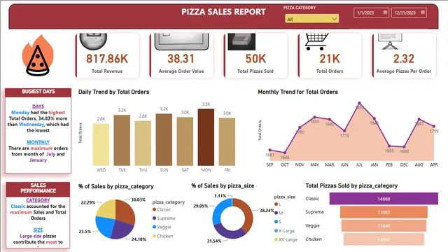 Food_sales_report — dashboard de Vendas em Power BI