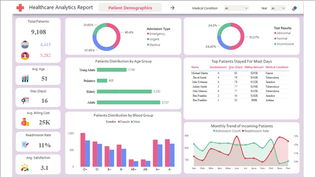 Healthcare Analytics Report — Healthcare dashboard in Power BI