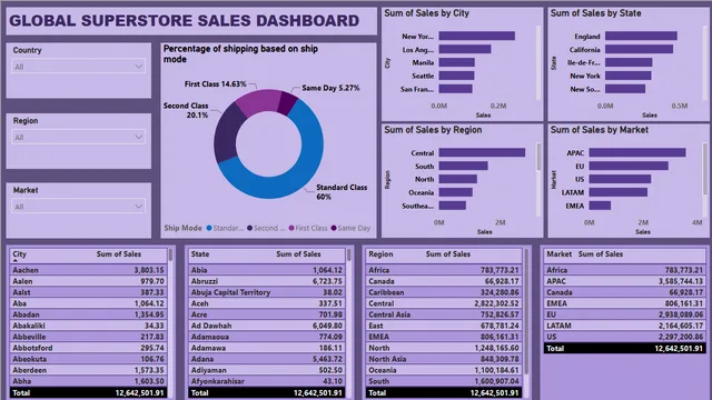 Global Superstore sales — dashboard de Vendas em Power BI