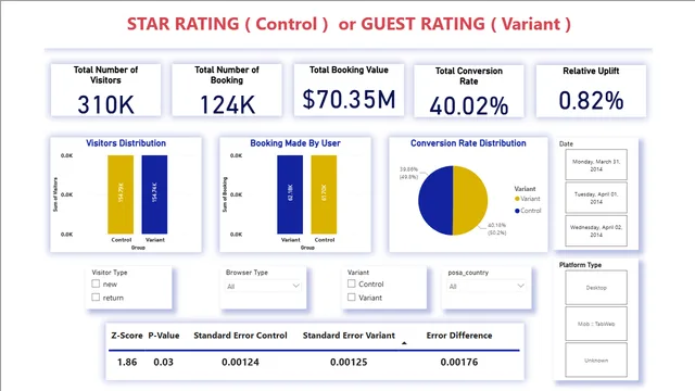 AB Testing Analysis Dashboard — Marketing dashboard in Power BI