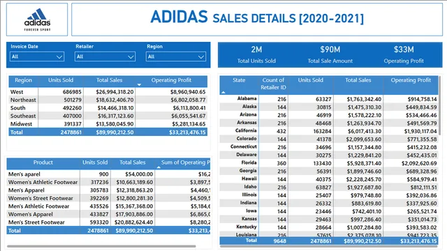 Adidas_Sale — Power BI में बिक्री डैशबोर्ड