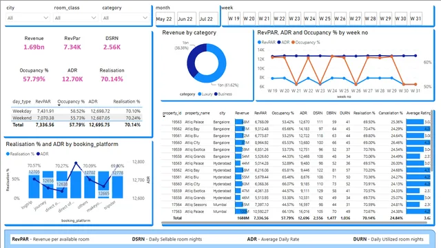 Hotels_analysis — dashboard de Operações em Power BI