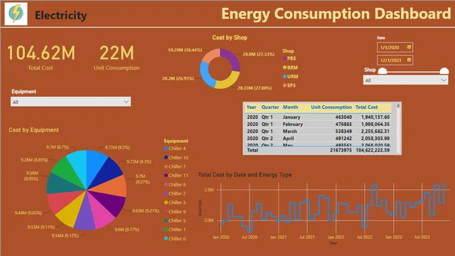 Energy consumption — dashboard de Operações em Power BI