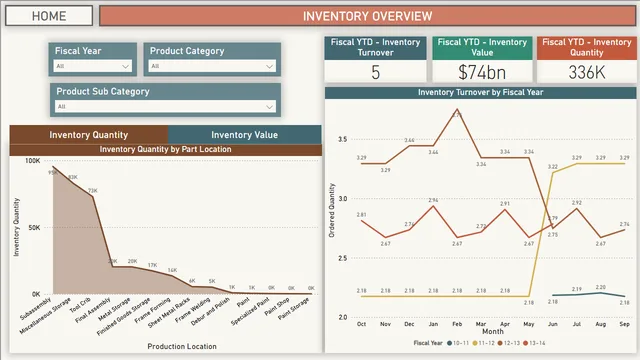 Data Analysis of Bicycle Manufacturing Company — dashboard de Produção em Power BI