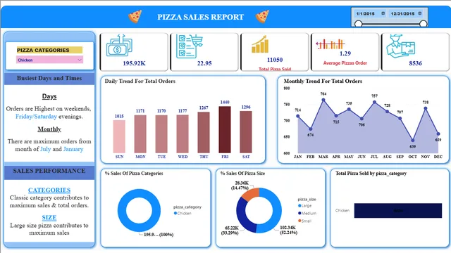 Pizzas — Power BI में बिक्री डैशबोर्ड