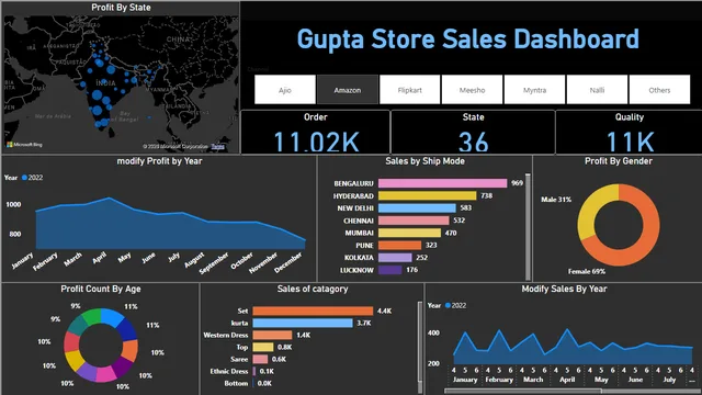 डैशबोर्ड Power BI — Power BI में अन्य डैशबोर्ड