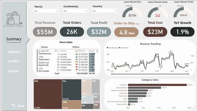 Electronics Retailer Dashboard 2 — dashboard de Vendas em Power BI