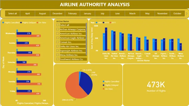 Airline Analysis-Report — dashboard de Operações em Power BI