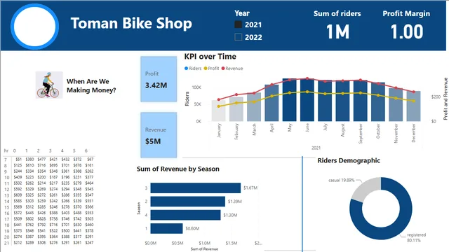 Bike — dashboard de Operações em Power BI