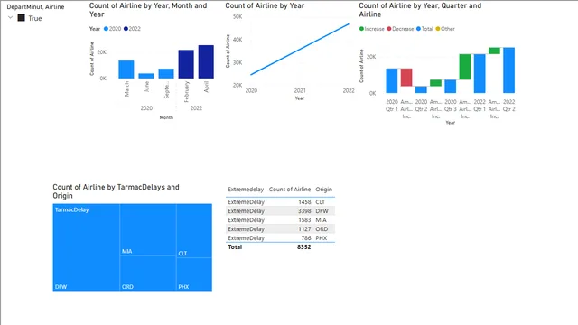 Flight Status Details — dashboard de Operações em Power BI