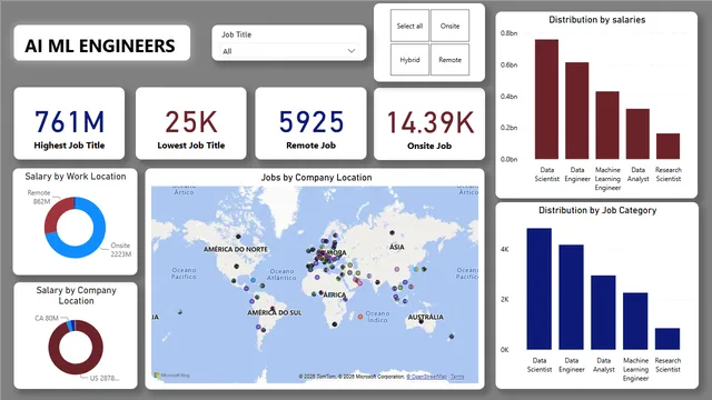 AI_ML_Project — dashboard de Operações em Power BI